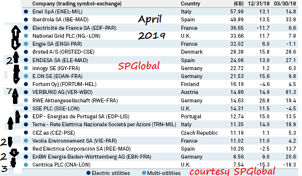 Largest European Utility Companies Energy Generation Capacity ...